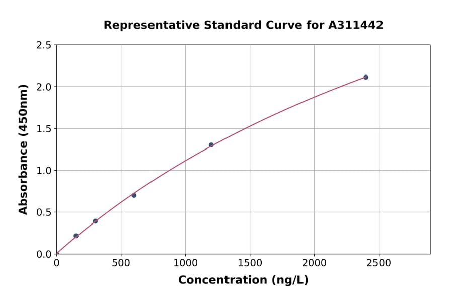 Standard Curve - Human GCSF Receptor ELISA Kit (A311442) - Antibodies.com