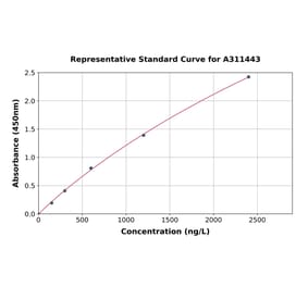 Standard Curve - Mouse PARP1 ELISA Kit (A311443) - Antibodies.com