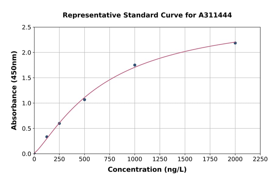Standard Curve - Mouse IL-20 ELISA Kit (A311444) - Antibodies.com