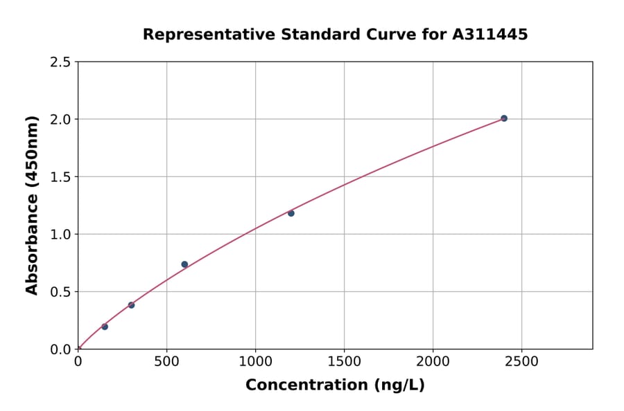 Standard Curve - Mouse BMP6 ELISA Kit (A311445) - Antibodies.com