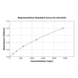 Standard Curve - Mouse BMP6 ELISA Kit (A311445) - Antibodies.com