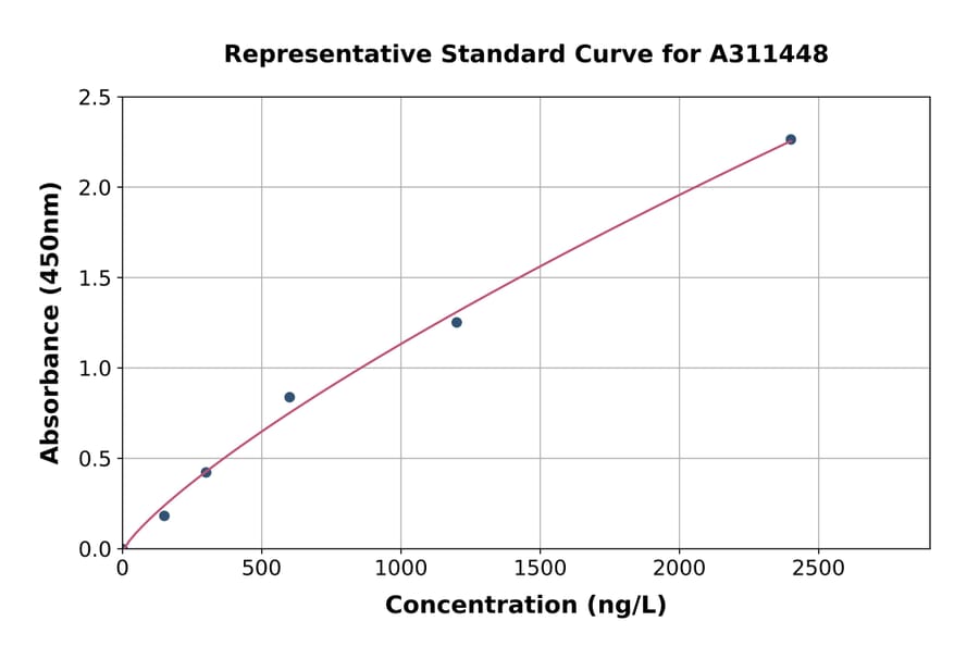 Standard Curve - Human IEX1 / IER3 ELISA Kit (A311448) - Antibodies.com