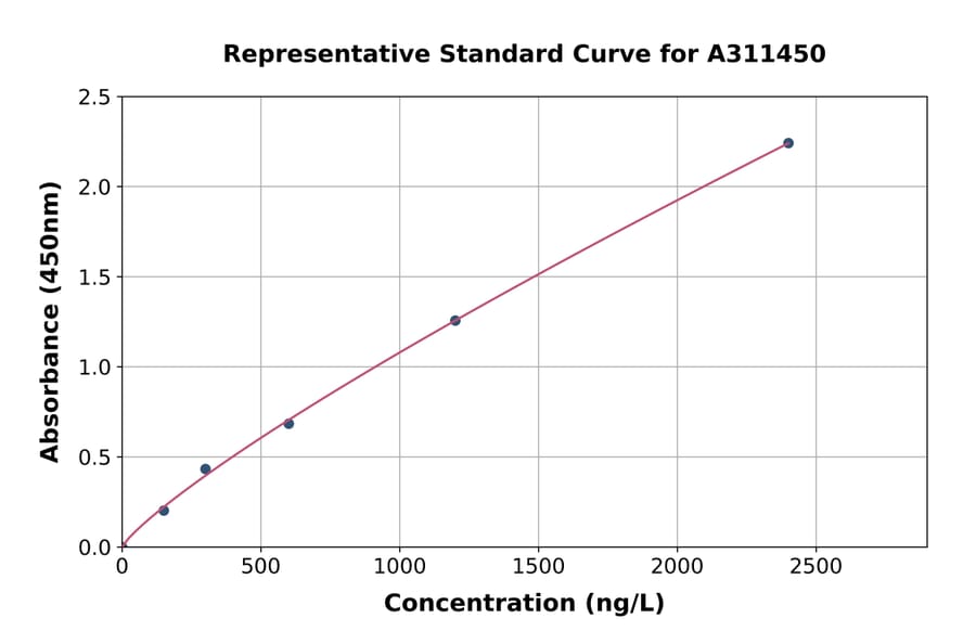 Standard Curve - Human ATP5H ELISA Kit (A311450) - Antibodies.com