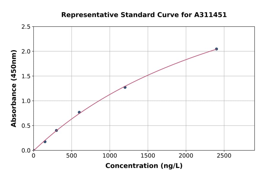Standard Curve - Human alpha Actinin 4 ELISA Kit (A311451) - Antibodies.com