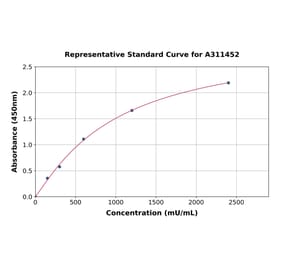 Standard Curve - Mouse NG2 ELISA Kit (A311452) - Antibodies.com