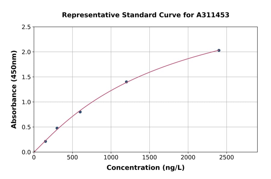 Standard Curve - Human ZHX2 ELISA Kit (A311453) - Antibodies.com