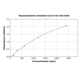 Standard Curve - Mouse p73 ELISA Kit (A311454) - Antibodies.com