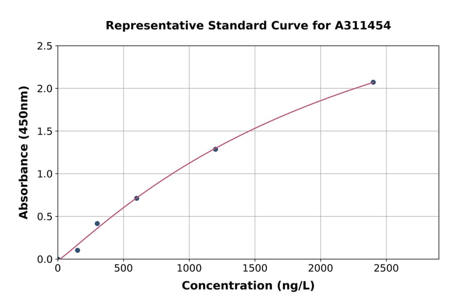 Standard Curve - Mouse p73 ELISA Kit (A311454) - Antibodies.com