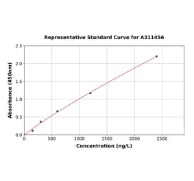 Standard Curve - Human DEFB-4 ELISA Kit (A311456) - Antibodies.com
