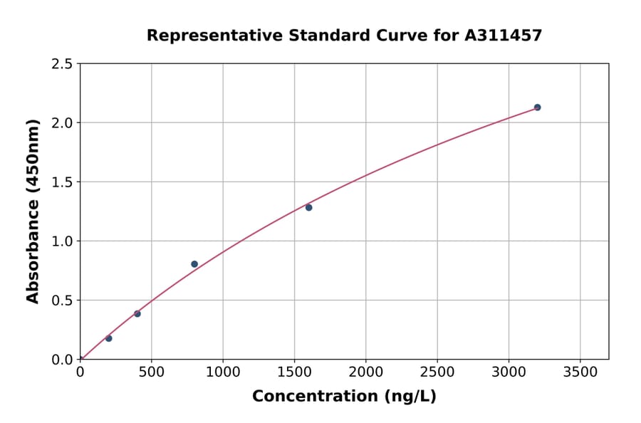 Standard Curve - Human FLRT3 ELISA Kit (A311457) - Antibodies.com