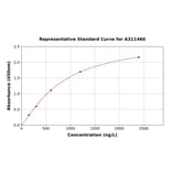 Standard Curve - Human CXCR6 ELISA Kit (A311460) - Antibodies.com