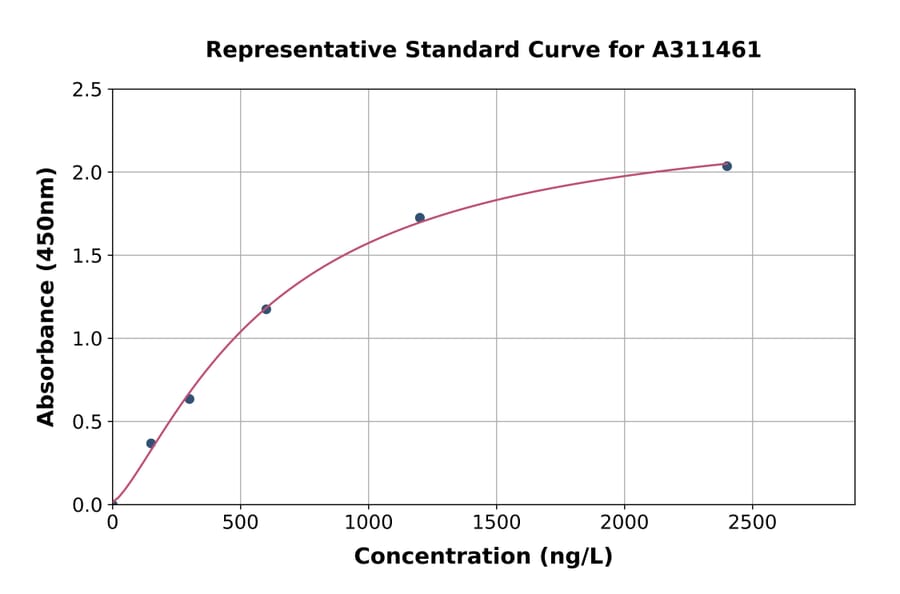 Standard Curve - Human GNA11 ELISA Kit (A311461) - Antibodies.com