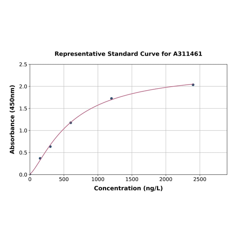 Standard Curve - Human GNA11 ELISA Kit (A311461) - Antibodies.com