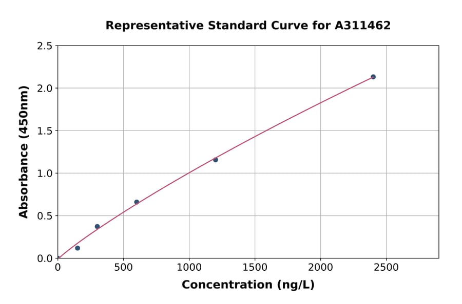 Standard Curve - Human ASAP1 / DDEF1 ELISA Kit (A311462) - Antibodies.com