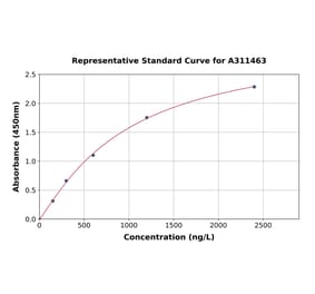 Standard Curve - Human MOCOS ELISA Kit (A311463) - Antibodies.com
