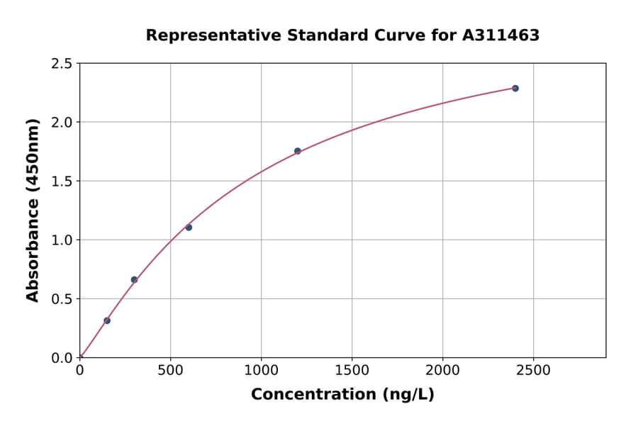 Standard Curve - Human MOCOS ELISA Kit (A311463) - Antibodies.com