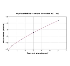 Standard Curve - Human HYAL2 ELISA Kit (A311467) - Antibodies.com
