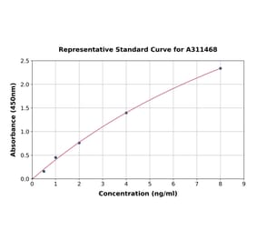 Standard Curve - Human BTN1A1 ELISA Kit (A311468) - Antibodies.com