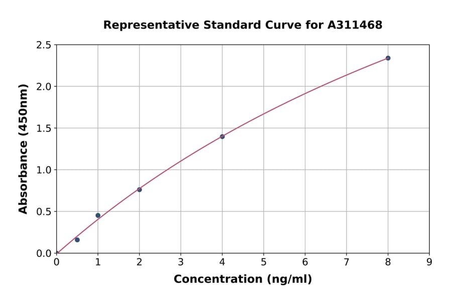 Standard Curve - Human BTN1A1 ELISA Kit (A311468) - Antibodies.com