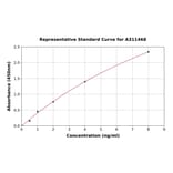 Standard Curve - Human BTN1A1 ELISA Kit (A311468) - Antibodies.com