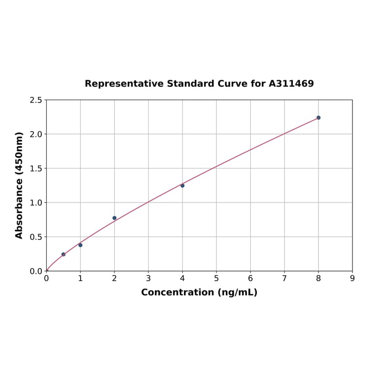 Standard Curve - Human PPIL1 ELISA Kit (A311469) - Antibodies.com