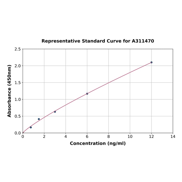 Standard Curve - Mouse Ltb4r2 ELISA Kit (A311470) - Antibodies.com