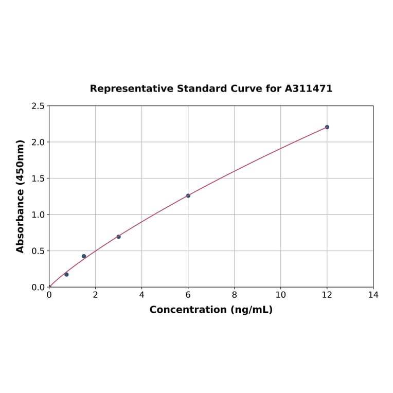 Standard Curve - Mouse Gpc2 ELISA Kit (A311471) - Antibodies.com