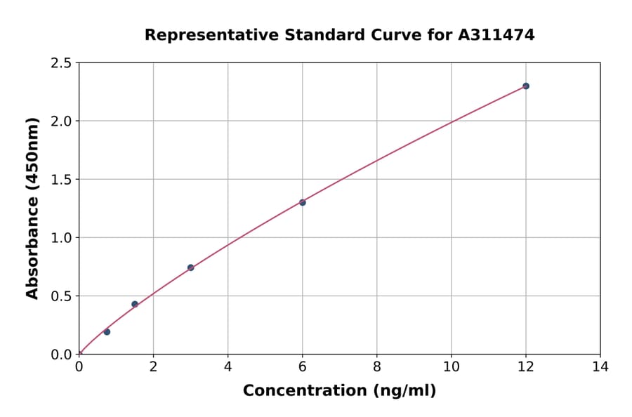 Standard Curve - Human ORP2 ELISA Kit (A311474) - Antibodies.com