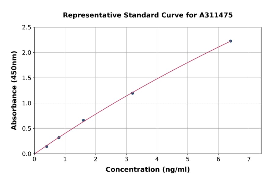 Standard Curve - Mouse beta 2 Defensin / BD-2 ELISA Kit (A311475) - Antibodies.com