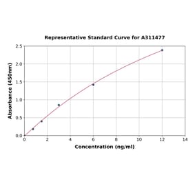 Standard Curve - Human JAM-C ELISA Kit (A311477) - Antibodies.com