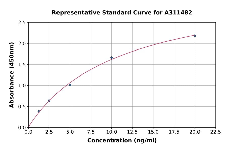 Standard Curve - Mouse ADA ELISA Kit (A311482) - Antibodies.com