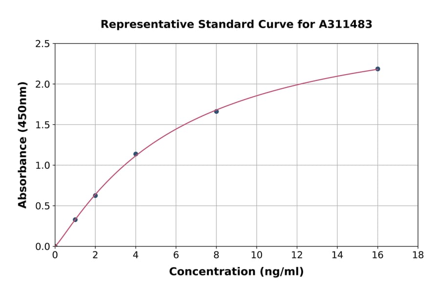 Standard Curve - Human GRHPR ELISA Kit (A311483) - Antibodies.com