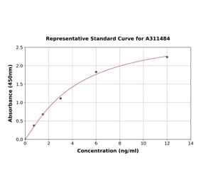 Standard Curve - Human Osteocrin ELISA Kit (A311484) - Antibodies.com