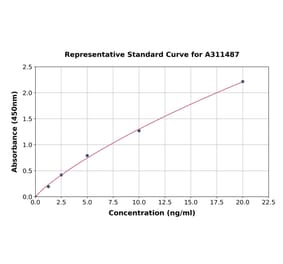 Standard Curve - Mouse Sesn3 ELISA Kit (A311487) - Antibodies.com