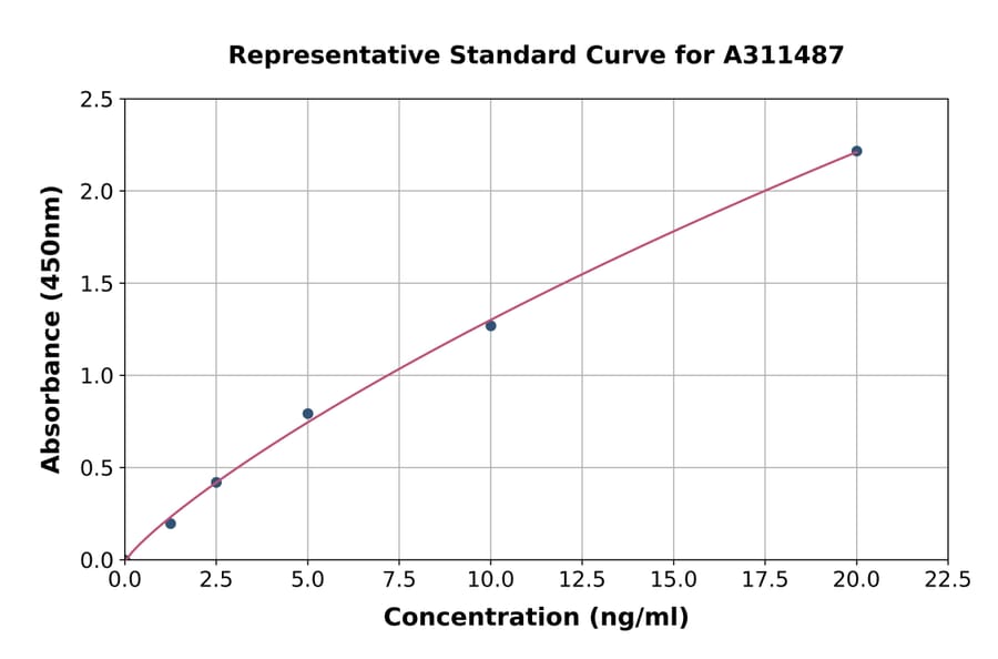 Standard Curve - Mouse Sesn3 ELISA Kit (A311487) - Antibodies.com
