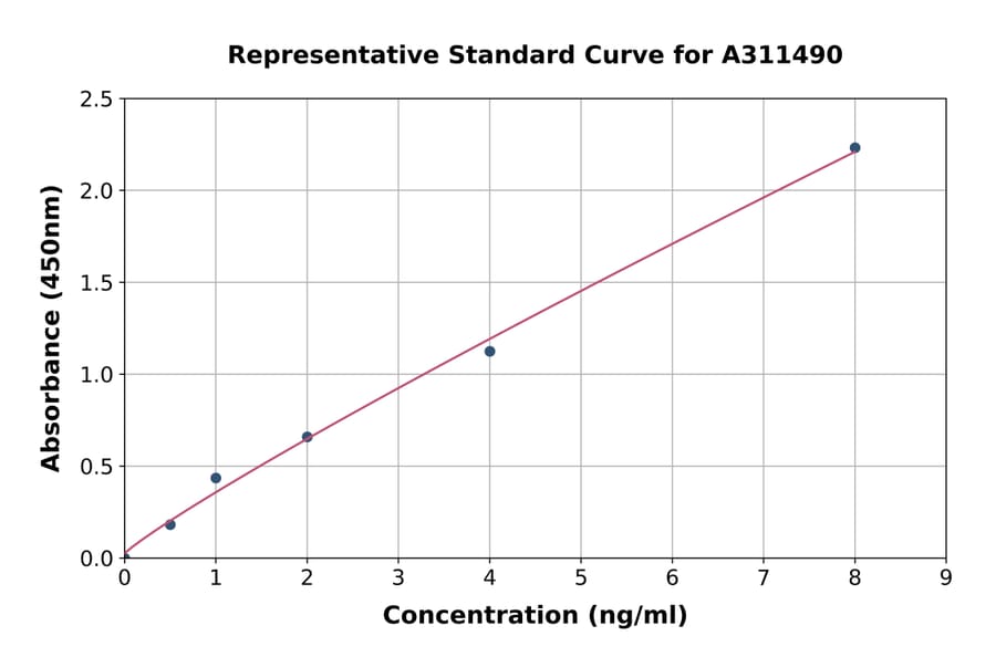 Standard Curve - Human Annexin-6 / ANXA6 ELISA Kit (A311490) - Antibodies.com