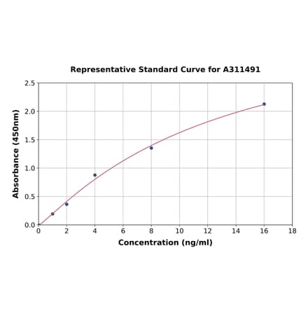 Standard Curve - Human CXCL14 ELISA Kit (A311491) - Antibodies.com