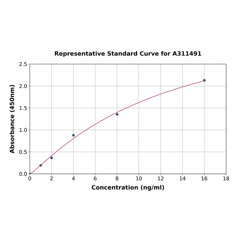 Standard Curve - Human CXCL14 ELISA Kit (A311491) - Antibodies.com