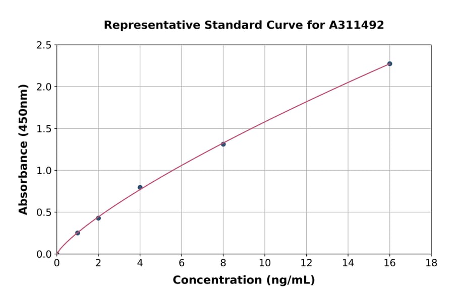 Standard Curve - Human Meteorin ELISA Kit (A311492) - Antibodies.com