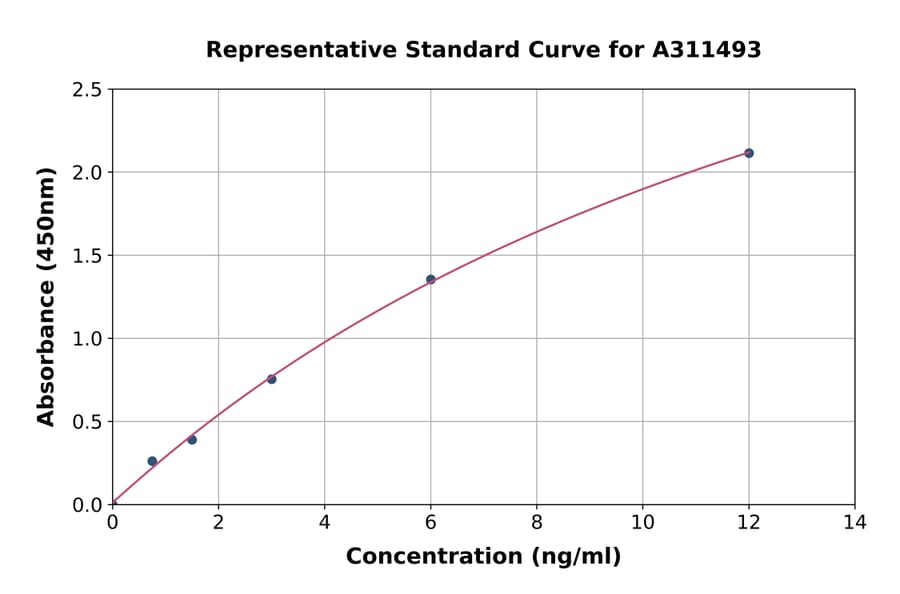 Standard Curve - Human CDK2 ELISA Kit (A311493) - Antibodies.com
