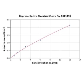 Standard Curve - Mouse RANK ELISA Kit (A311495) - Antibodies.com