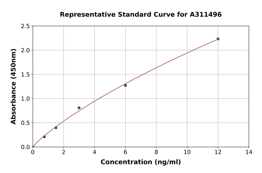 Standard Curve - Human ABP1 ELISA Kit (A311496) - Antibodies.com