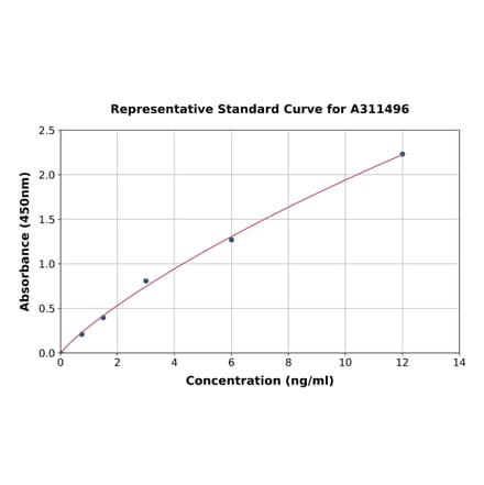 Standard Curve - Human ABP1 ELISA Kit (A311496) - Antibodies.com