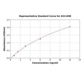 Standard Curve - Human CD99 ELISA Kit (A311498) - Antibodies.com