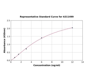 Standard Curve - Human KIAA1199 ELISA Kit (A311499) - Antibodies.com