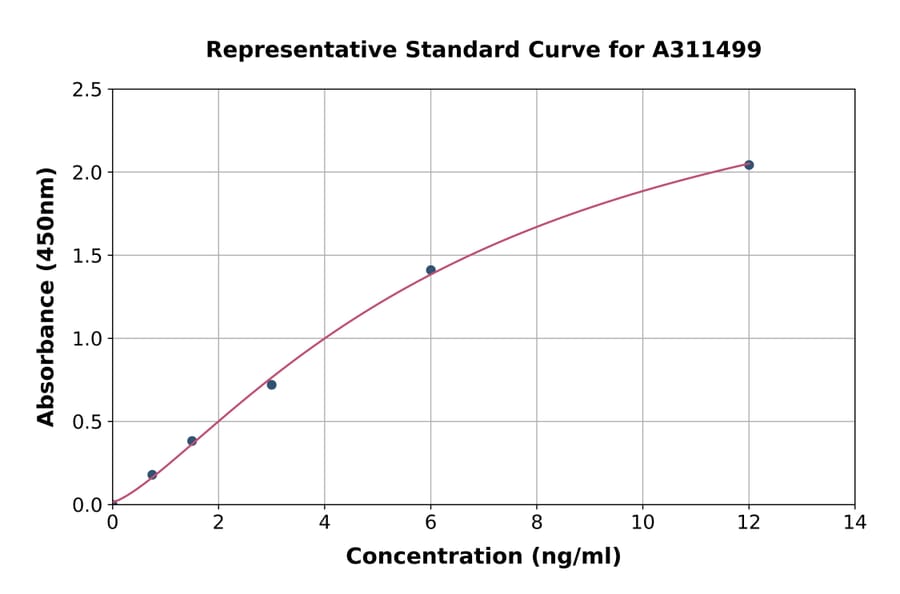 Standard Curve - Human KIAA1199 ELISA Kit (A311499) - Antibodies.com