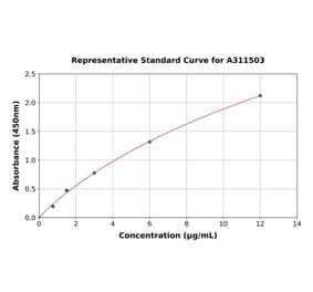 Standard Curve - Human Histatin-3 ELISA Kit (A311503) - Antibodies.com