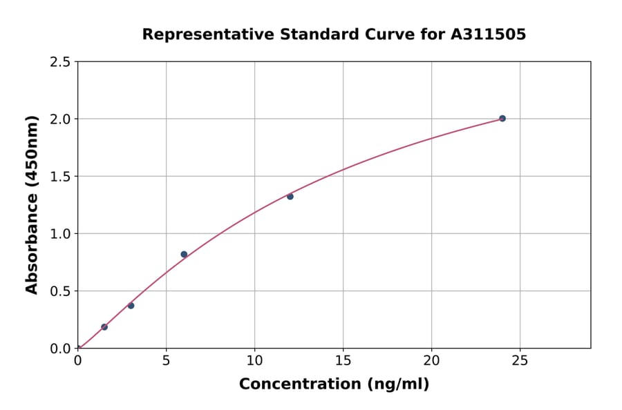 Standard Curve - Human TTF1 ELISA Kit (A311505) - Antibodies.com