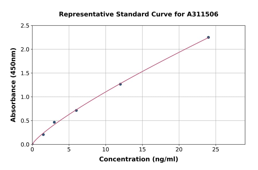 Standard Curve - Human COLEC12 ELISA Kit (A311506) - Antibodies.com