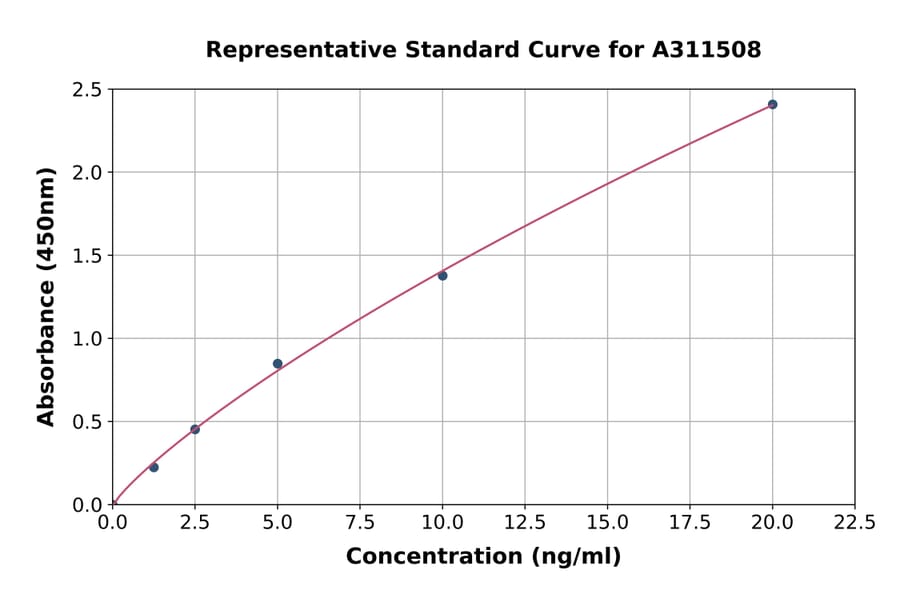 Standard Curve - Human beta Arrestin 1 ELISA Kit (A311508) - Antibodies.com